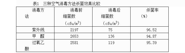 三種空氣消毒方法效果的比較